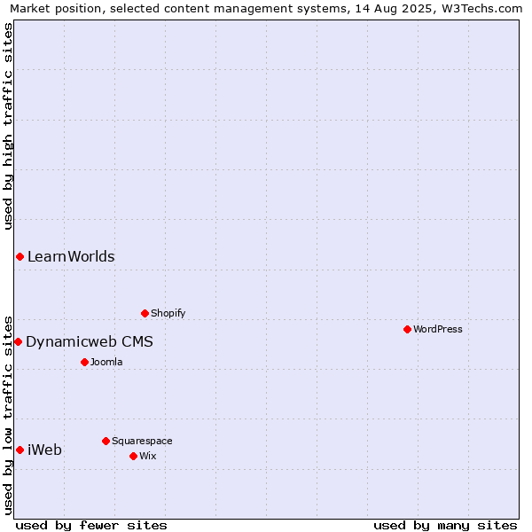 Market position of iWeb vs. LearnWorlds vs. Dynamicweb CMS
