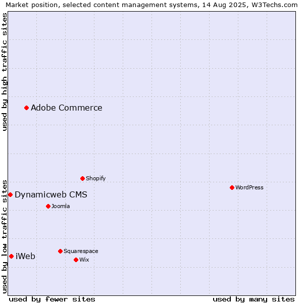 Market position of Adobe Commerce vs. iWeb vs. Dynamicweb CMS