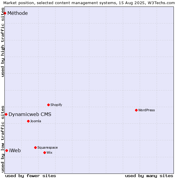 Market position of iWeb vs. Dynamicweb CMS vs. Méthode