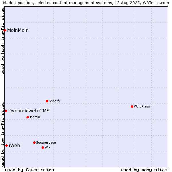 Market position of iWeb vs. Dynamicweb CMS vs. MoinMoin