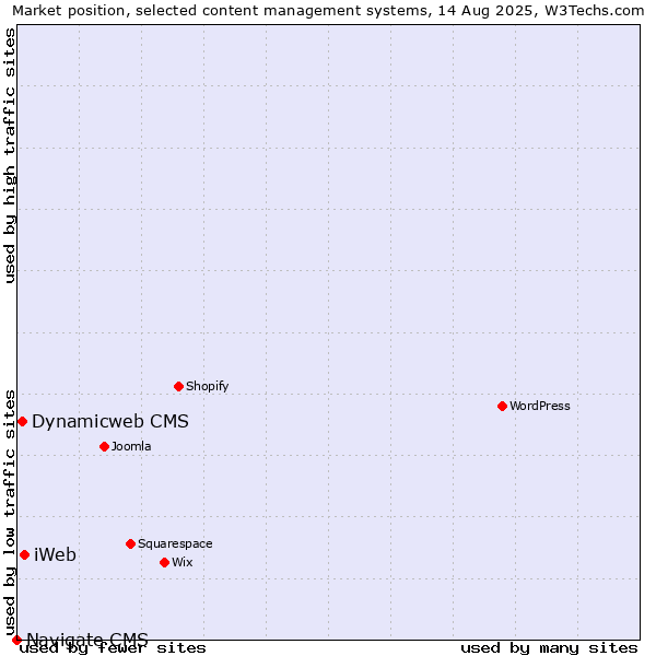 Market position of iWeb vs. Dynamicweb CMS vs. Navigate CMS