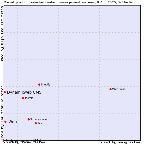 Market position of iWeb vs. Dynamicweb CMS vs. Netgenerator CMS