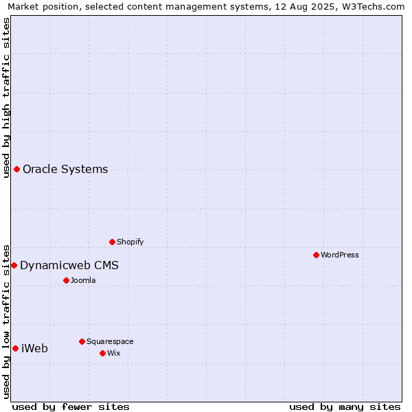 Market position of Oracle Systems vs. iWeb vs. Dynamicweb CMS