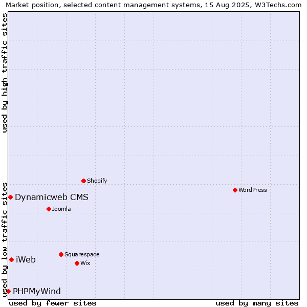 Market position of iWeb vs. Dynamicweb CMS vs. PHPMyWind