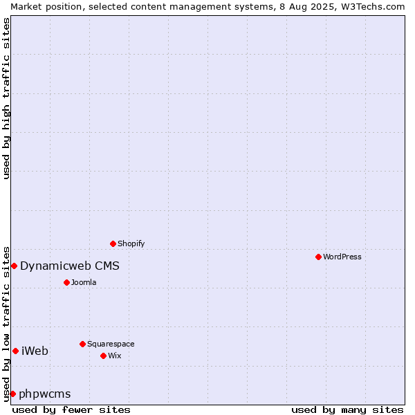 Market position of iWeb vs. Dynamicweb CMS vs. phpwcms