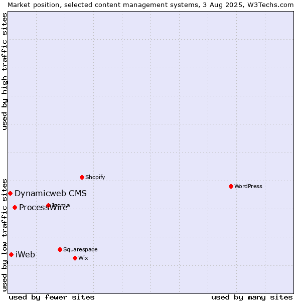 Market position of ProcessWire vs. iWeb vs. Dynamicweb CMS