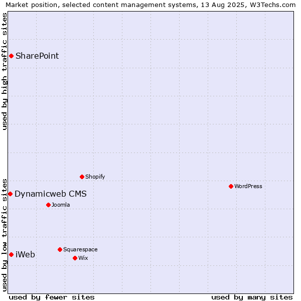 Market position of SharePoint vs. iWeb vs. Dynamicweb CMS