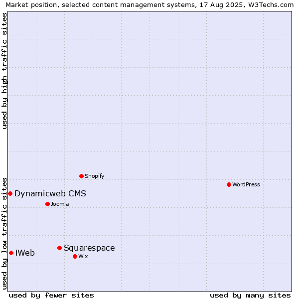 Market position of Squarespace vs. iWeb vs. Dynamicweb CMS