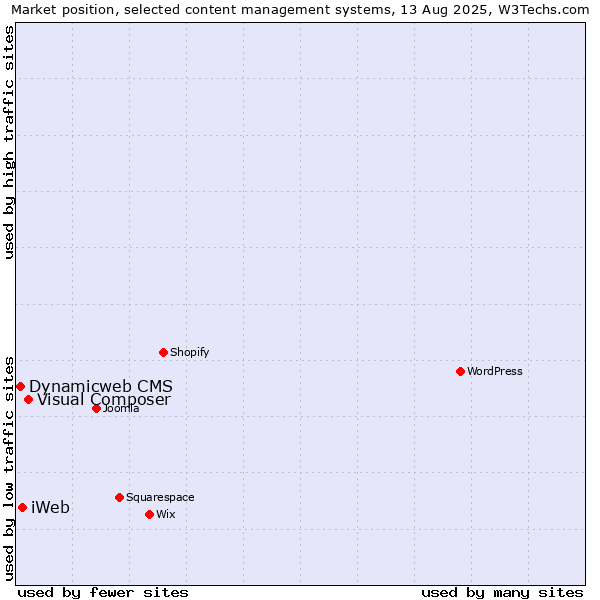 Market position of Visual Composer vs. iWeb vs. Dynamicweb CMS