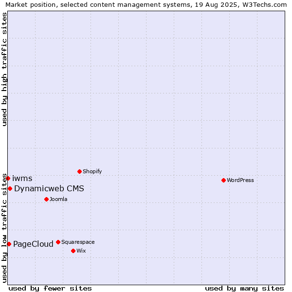 Market position of Dynamicweb CMS vs. PageCloud vs. iwms