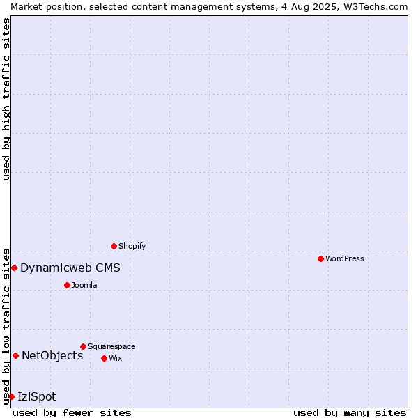 Market position of NetObjects vs. Dynamicweb CMS vs. IziSpot