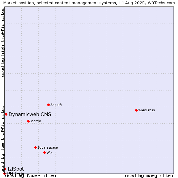 Market position of Dynamicweb CMS vs. IziSpot vs. PHPFox