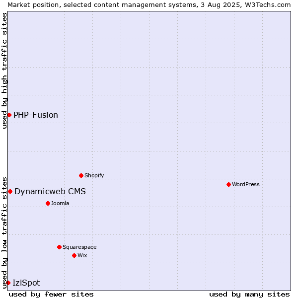 Market position of Dynamicweb CMS vs. PHP-Fusion vs. IziSpot