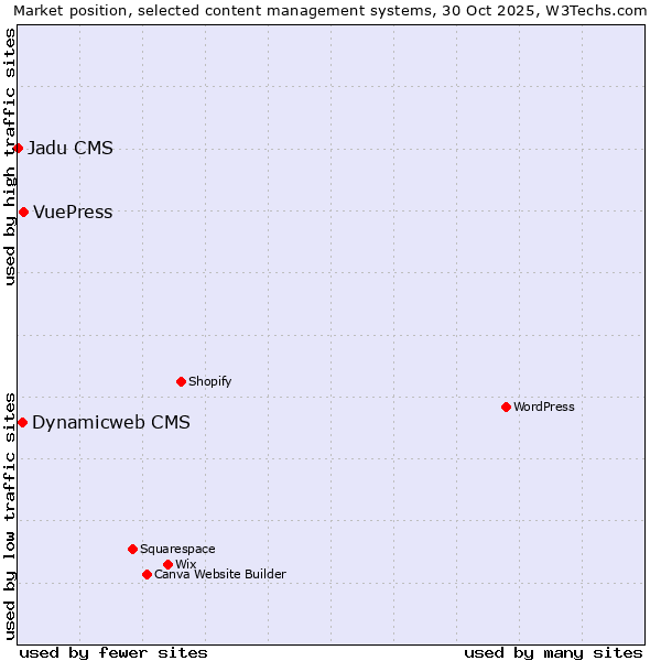 Market position of VuePress vs. Dynamicweb CMS vs. Jadu CMS