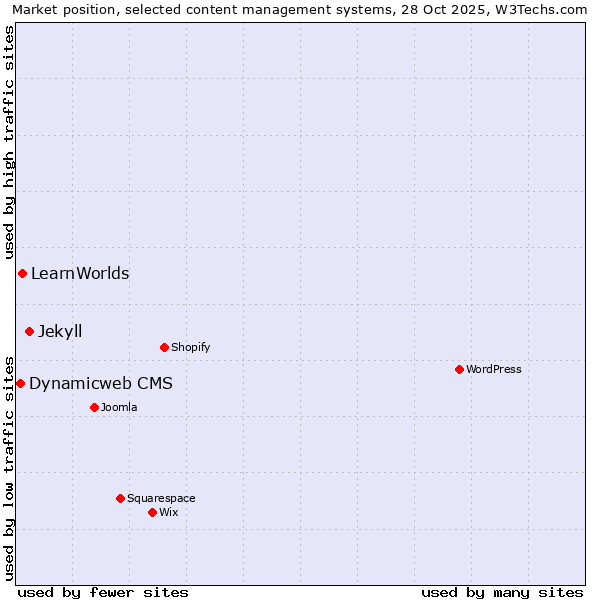 Market position of Jekyll vs. LearnWorlds vs. Dynamicweb CMS