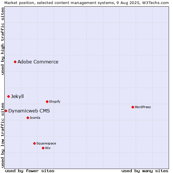 Market position of Adobe Commerce vs. Jekyll vs. Dynamicweb CMS