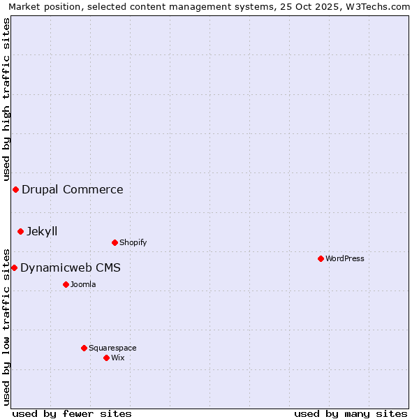 Market position of Jekyll vs. Drupal Commerce vs. Dynamicweb CMS