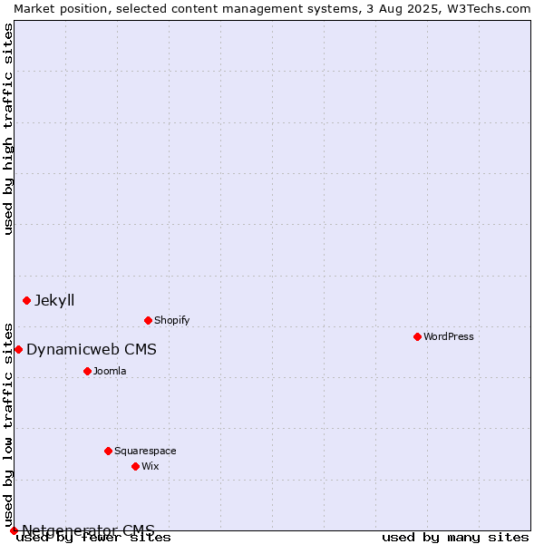 Market position of Jekyll vs. Dynamicweb CMS vs. Netgenerator CMS