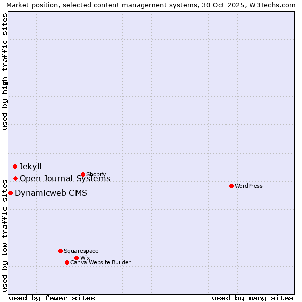 Market position of Open Journal Systems vs. Jekyll vs. Dynamicweb CMS