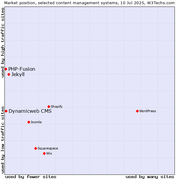 Market position of Jekyll vs. Dynamicweb CMS vs. PHP-Fusion