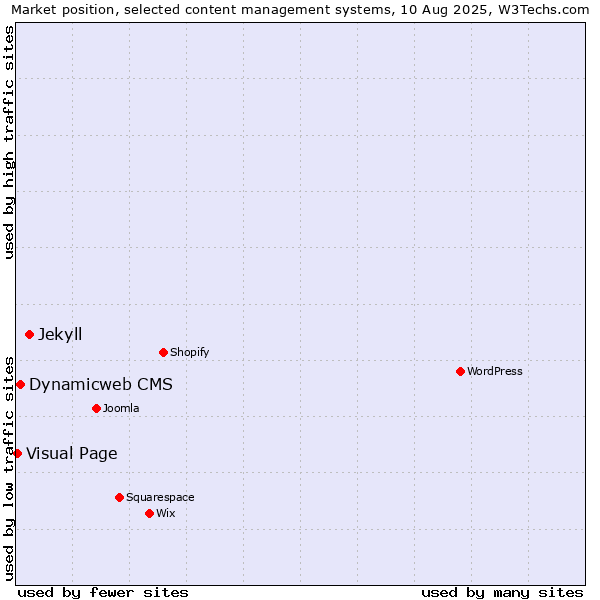 Market position of Jekyll vs. Dynamicweb CMS vs. Visual Page