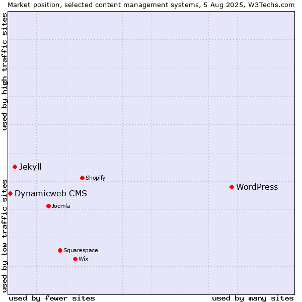 Market position of WordPress vs. Jekyll vs. Dynamicweb CMS