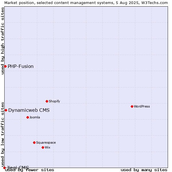 Market position of Dynamicweb CMS vs. PHP-Fusion vs. Jieqi CMS