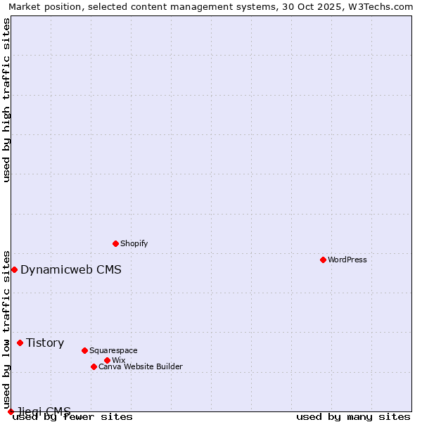 Market position of Tistory vs. Dynamicweb CMS vs. Jieqi CMS