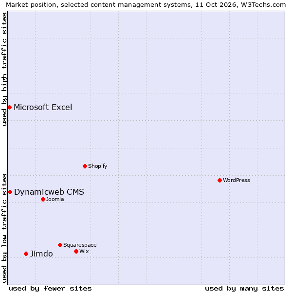 Market position of Jimdo vs. Dynamicweb CMS vs. Microsoft Excel