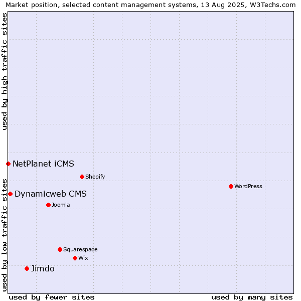 Market position of Jimdo vs. Dynamicweb CMS vs. NetPlanet iCMS