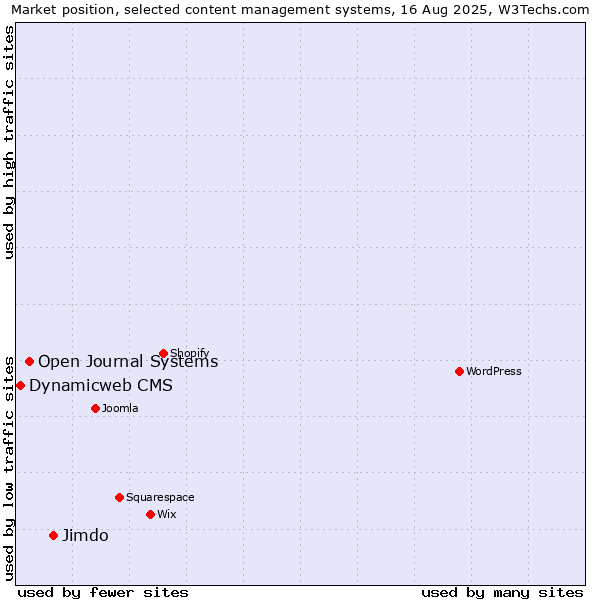 Market position of Jimdo vs. Open Journal Systems vs. Dynamicweb CMS