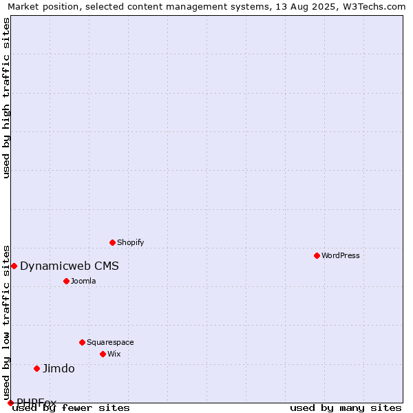 Market position of Jimdo vs. Dynamicweb CMS vs. PHPFox