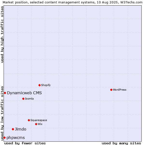 Market position of Jimdo vs. Dynamicweb CMS vs. phpwcms
