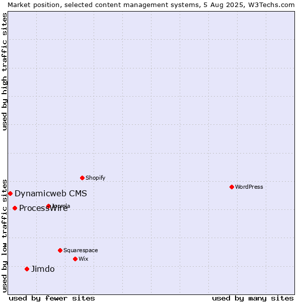 Market position of Jimdo vs. ProcessWire vs. Dynamicweb CMS