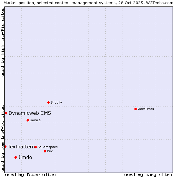 Market position of Jimdo vs. Dynamicweb CMS vs. Textpattern