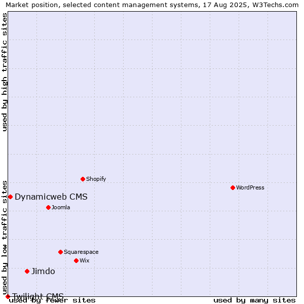 Market position of Jimdo vs. Dynamicweb CMS vs. Twilight CMS