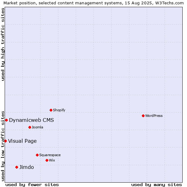Market position of Jimdo vs. Dynamicweb CMS vs. Visual Page