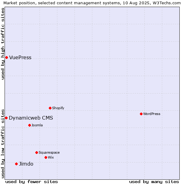 Market position of Jimdo vs. VuePress vs. Dynamicweb CMS