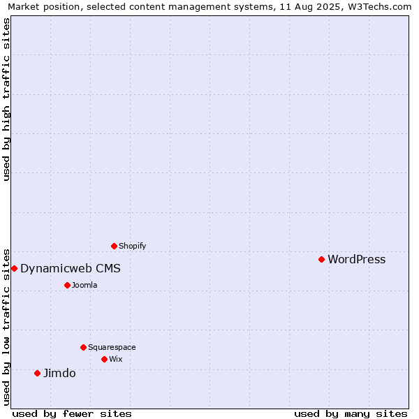 Market position of WordPress vs. Jimdo vs. Dynamicweb CMS