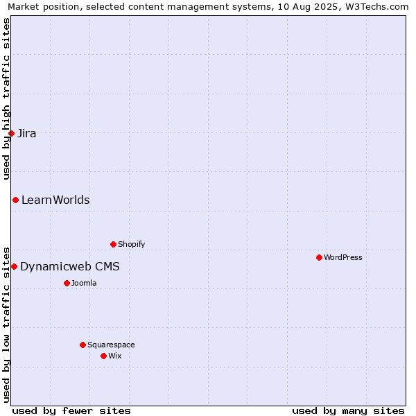 Market position of LearnWorlds vs. Dynamicweb CMS vs. Jira