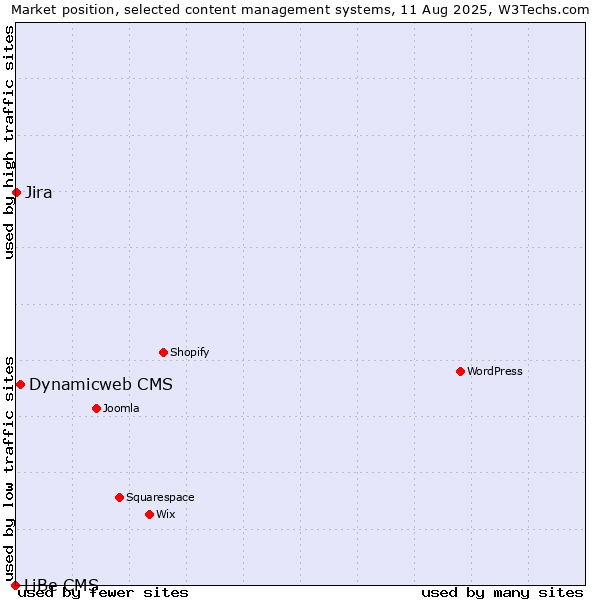Market position of Dynamicweb CMS vs. Jira vs. LiBe CMS