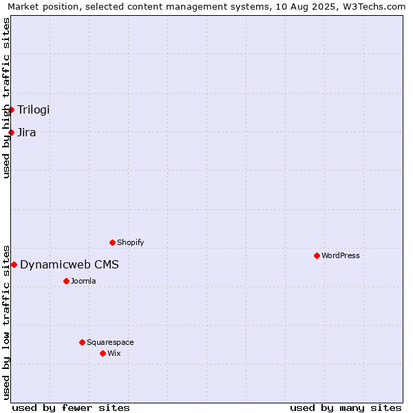 Market position of Dynamicweb CMS vs. Jira vs. Trilogi