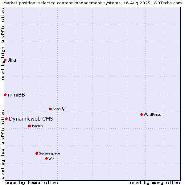 Market position of Dynamicweb CMS vs. Jira vs. miniBB