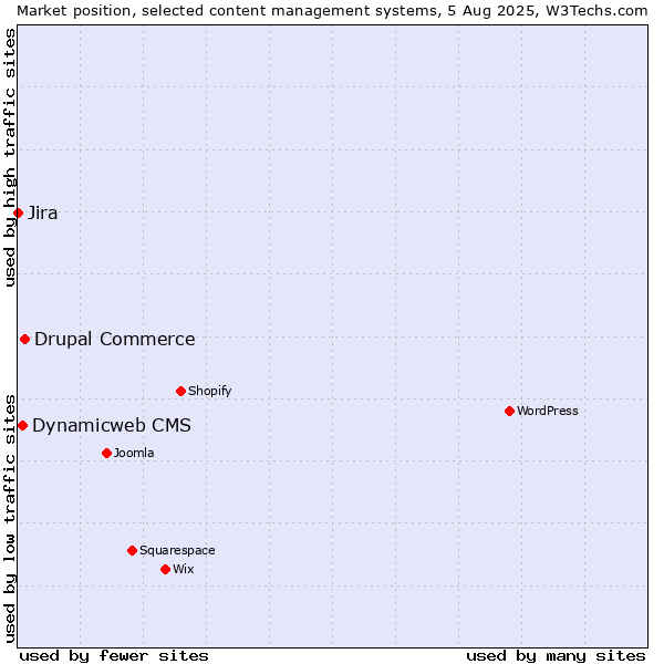 Market position of Drupal Commerce vs. Dynamicweb CMS vs. Jira