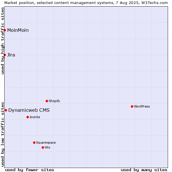 Market position of Dynamicweb CMS vs. Jira vs. MoinMoin