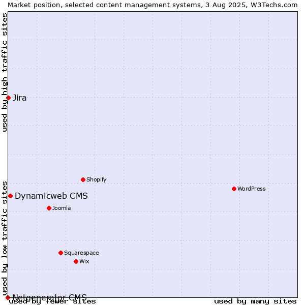 Market position of Dynamicweb CMS vs. Jira vs. Netgenerator CMS