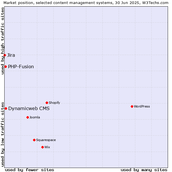 Market position of Dynamicweb CMS vs. PHP-Fusion vs. Jira
