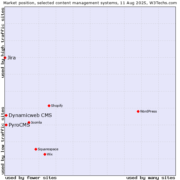 Market position of PyroCMS vs. Dynamicweb CMS vs. Jira