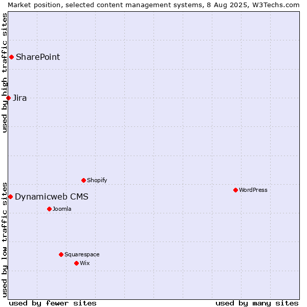 Market position of SharePoint vs. Dynamicweb CMS vs. Jira