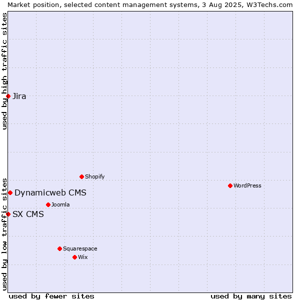 Market position of Dynamicweb CMS vs. Jira vs. SX CMS